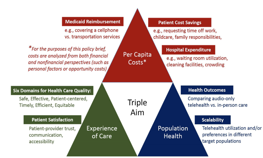 Figure 2: Triple Aim considerations for telemedicine and prenatal care, including per capita costs, experience of care, and population health. Figure 2: Triple Aim considerations for telemedicine and prenatal care, including per capita costs, experience of care, and population health.